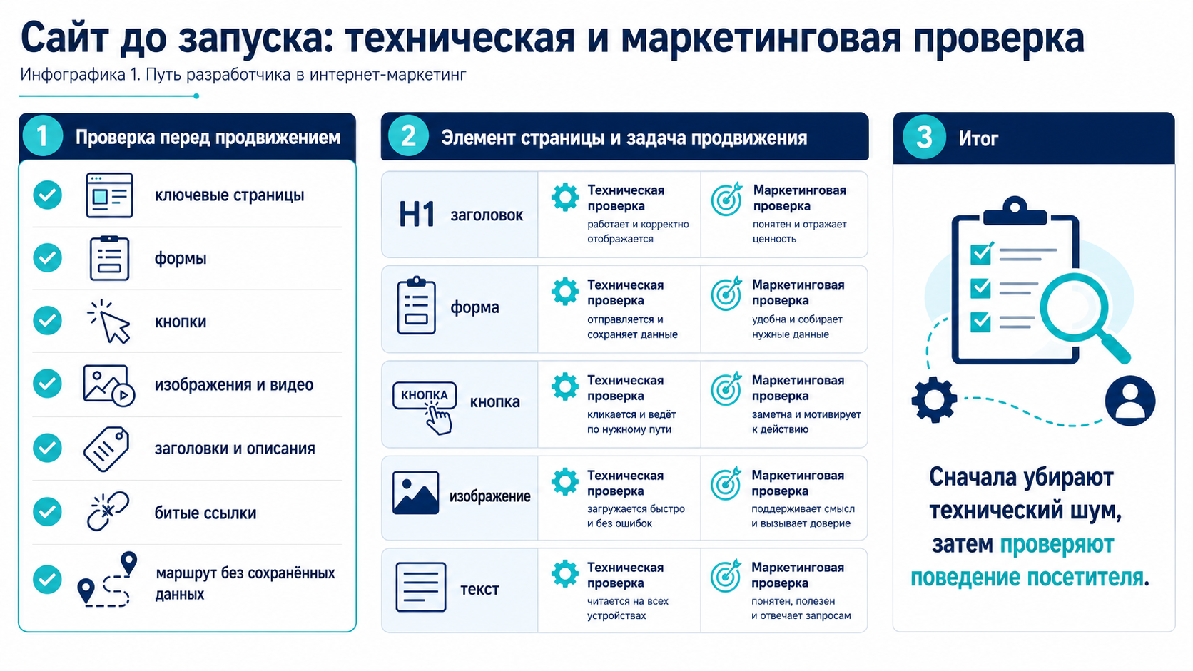 Техническая и маркетинговая проверка сайта перед запуском: формы, кнопки, изображения, заголовки, ссылки и пользовательский маршрут.