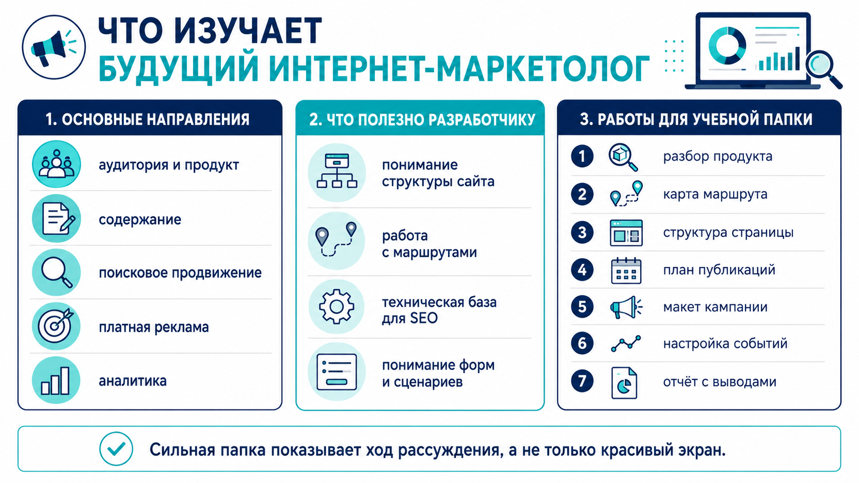 Что изучает интернет-маркетолог: аудитория и продукт, содержание, поисковое продвижение, платная реклама, аналитика и подготовка учебных проектов.